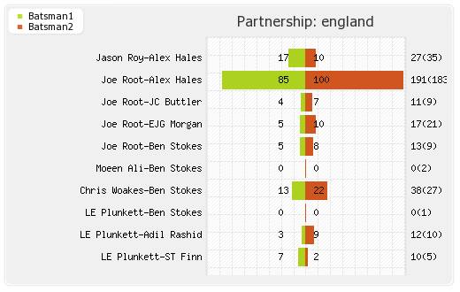 West Indies vs England 3rd ODI Partnerships Graph