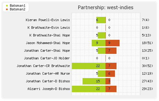 West Indies vs England 3rd ODI Partnerships Graph