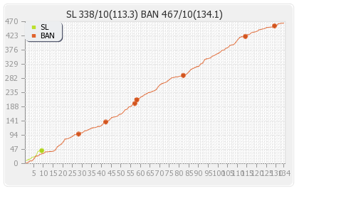 Sri Lanka vs Bangladesh 2nd Test Runs Progression Graph