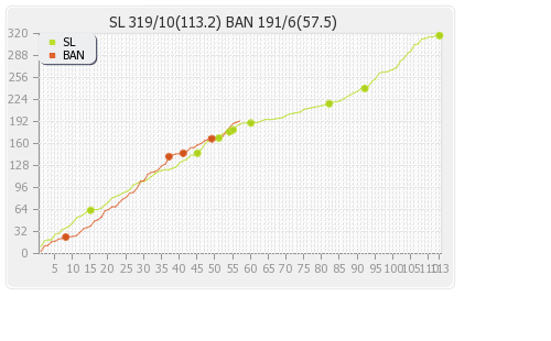 Sri Lanka vs Bangladesh 2nd Test Runs Progression Graph