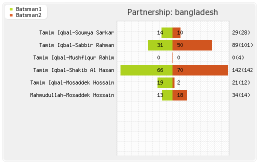 Sri Lanka vs Bangladesh 1st ODI Partnerships Graph
