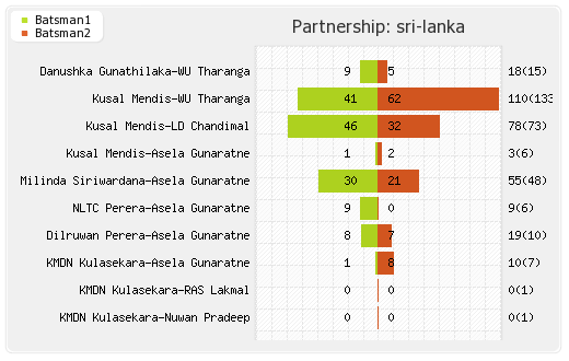 Bangladesh vs Sri Lanka 2nd ODI Partnerships Graph