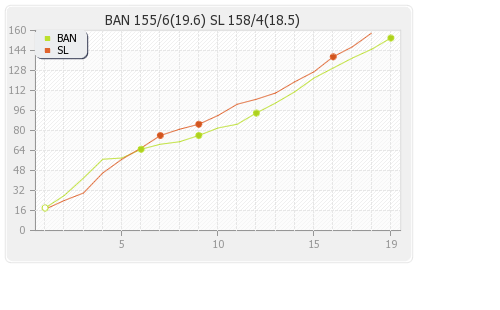 Sri Lanka vs Bangladesh 1st T20I Runs Progression Graph