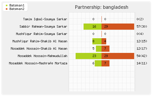 Sri Lanka vs Bangladesh 1st T20I Partnerships Graph