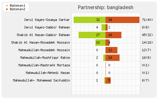 Sri Lanka vs Bangladesh 2nd T20I Partnerships Graph