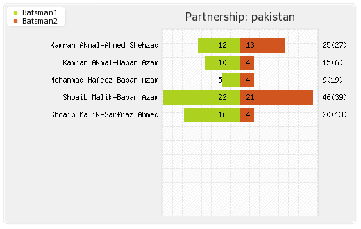 West Indies vs Pakistan 1st T20I Partnerships Graph