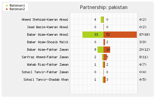 West Indies vs Pakistan 3rd T20I Partnerships Graph