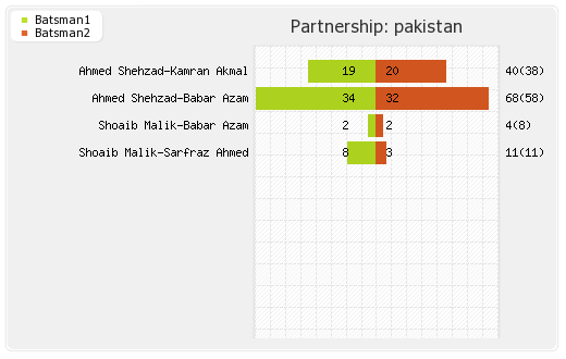 West Indies vs Pakistan 4th T20I Partnerships Graph