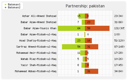 West Indies vs Pakistan 1st Test Partnerships Graph