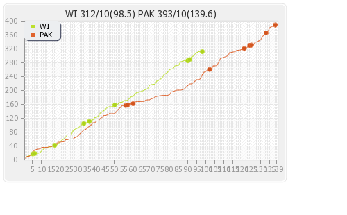 West Indies vs Pakistan 2nd Test Runs Progression Graph