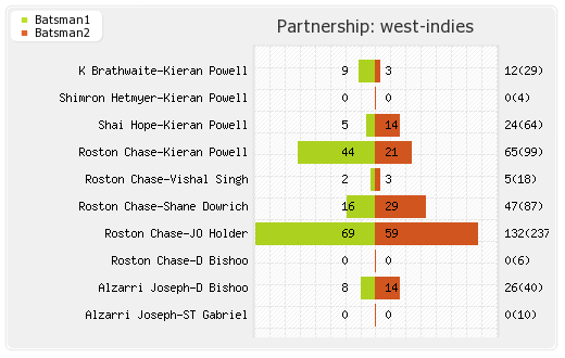 West Indies vs Pakistan 2nd Test Partnerships Graph