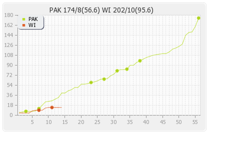 West Indies vs Pakistan 3rd Test Runs Progression Graph