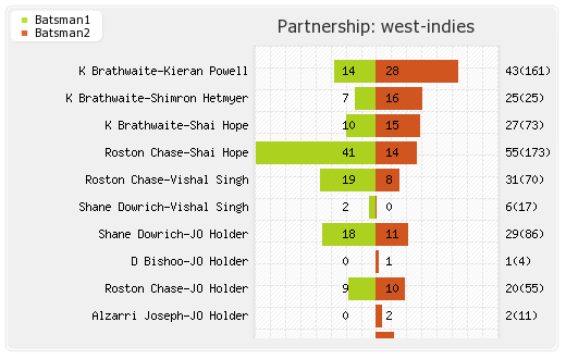 West Indies vs Pakistan 3rd Test Partnerships Graph
