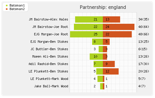 England vs Pakistan 1st Semi-final Partnerships Graph