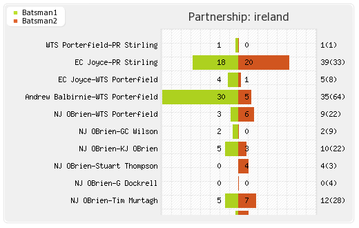 England vs Ireland 1st ODI Partnerships Graph