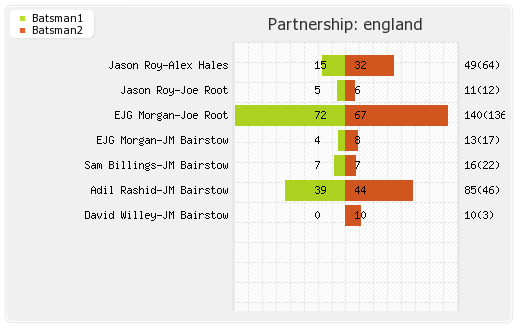 England vs Ireland 2nd ODI Partnerships Graph