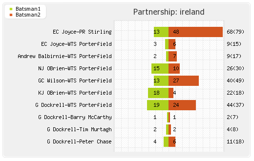 England vs Ireland 2nd ODI Partnerships Graph