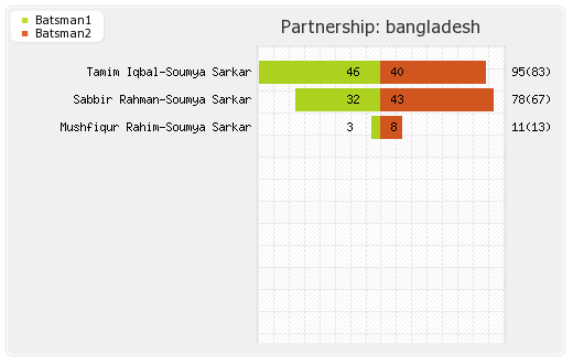 Ireland vs Bangladesh 4th ODI Partnerships Graph