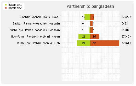 Bangladesh vs New Zealand 6th ODI Partnerships Graph