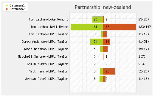 Bangladesh vs New Zealand 6th ODI Partnerships Graph