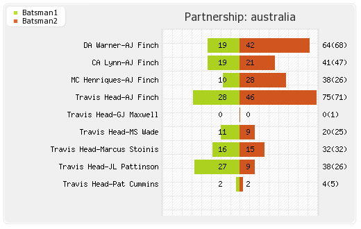 Australia vs Sri Lanka 1st Match Partnerships Graph