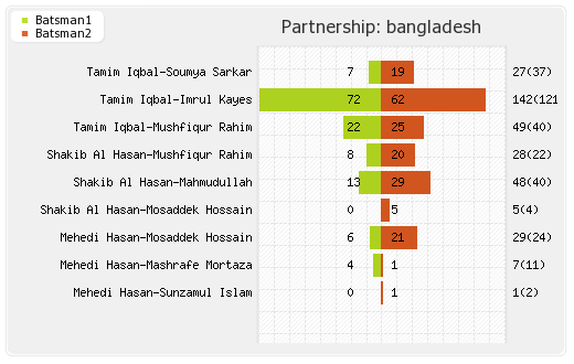 Bangladesh vs Pakistan 2nd Match Partnerships Graph
