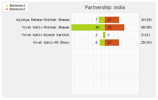 India vs New Zealand 3rd Match Partnerships Graph