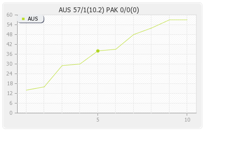 Australia vs Pakistan 4th Match Runs Progression Graph