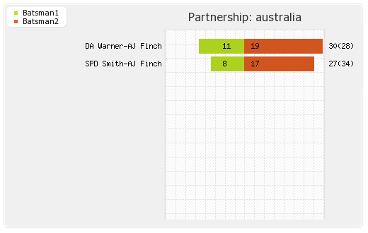 Australia vs Pakistan 4th Match Partnerships Graph