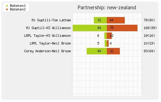 New Zealand vs Sri Lanka 5th Match Partnerships Graph
