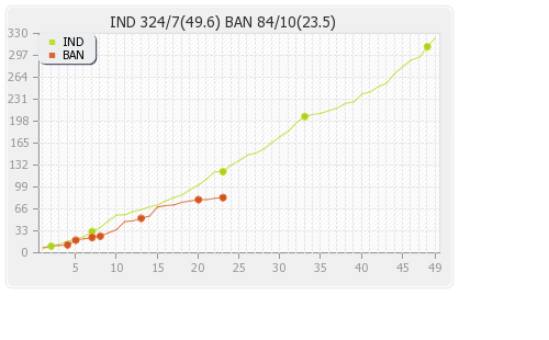 Bangladesh vs India 6th Match Runs Progression Graph