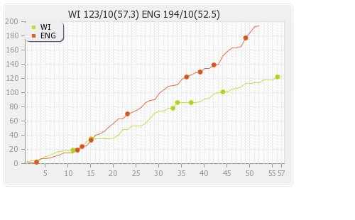 England vs West Indies 3rd Test Runs Progression Graph