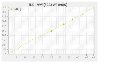 West Indies vs India 1st ODI Runs Progression Graph