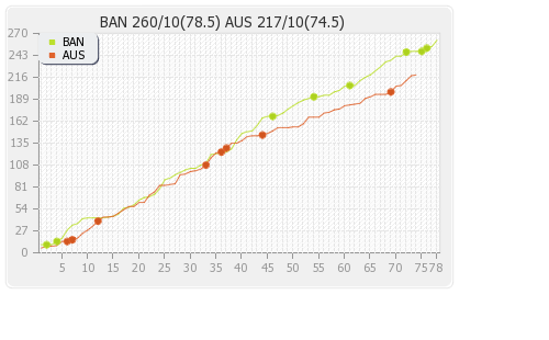 Bangladesh vs Australia 1st Test Runs Progression Graph