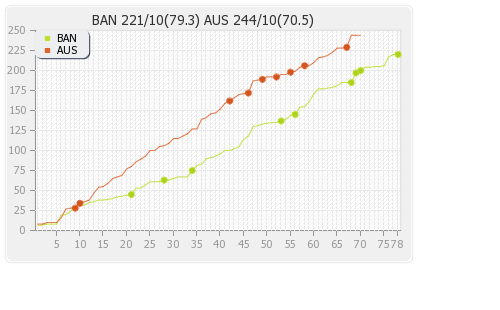 Bangladesh vs Australia 1st Test Runs Progression Graph