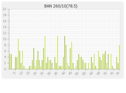 Bangladesh 1st Innings Runs Per Over Graph
