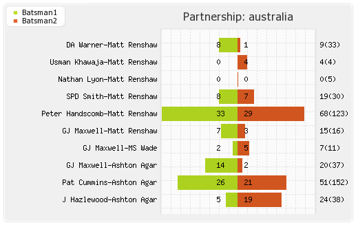 Bangladesh vs Australia 1st Test Partnerships Graph