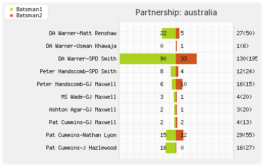 Bangladesh vs Australia 1st Test Partnerships Graph