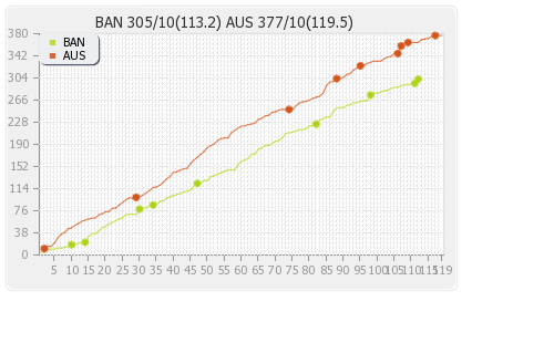 Bangladesh vs Australia 2nd Test Runs Progression Graph
