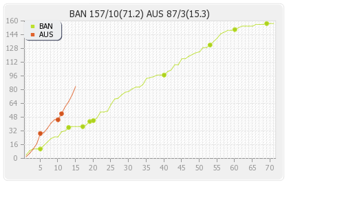 Bangladesh vs Australia 2nd Test Runs Progression Graph