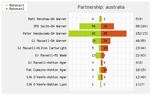 Bangladesh vs Australia 2nd Test Partnerships Graph