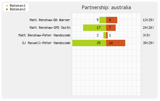 Bangladesh vs Australia 2nd Test Partnerships Graph