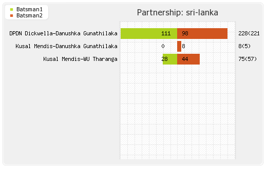 Sri Lanka vs Zimbabwe 3rd ODI Partnerships Graph