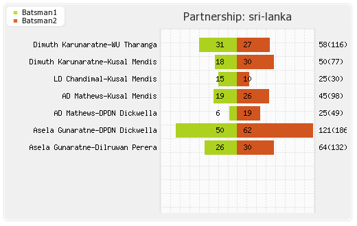 Sri Lanka vs Zimbabwe Only Test Partnerships Graph