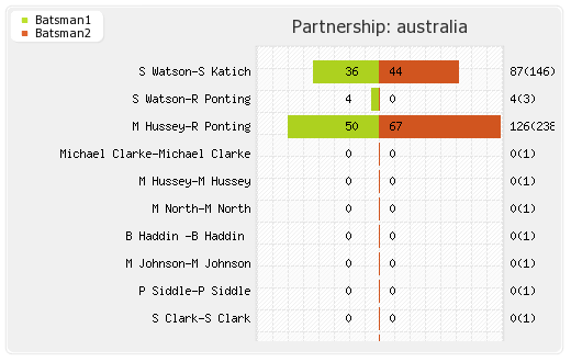 Australia vs England 5th Test Partnerships Graph
