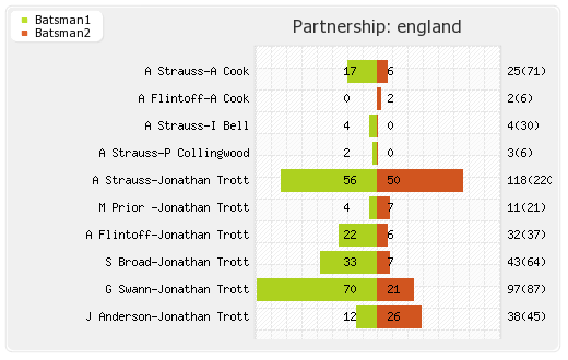 Australia vs England 5th Test Partnerships Graph