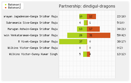 Albert Tuti Patriots vs Dindigul Dragons 1st Match Partnerships Graph