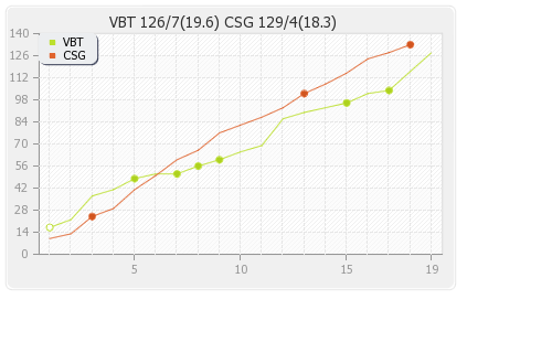 Chepauk Super Gillies vs VB Thiruvallur Veerans 3rd match Runs Progression Graph