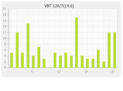 VB Thiruvallur Veerans  Innings Runs Per Over Graph