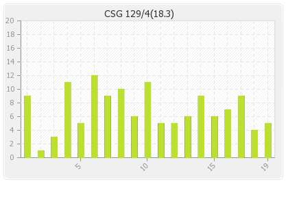 Chepauk Super Gillies  Innings Runs Per Over Graph